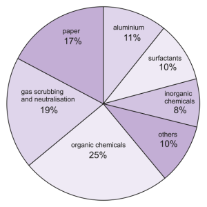 Fig3 Uses of sodium hydroxide